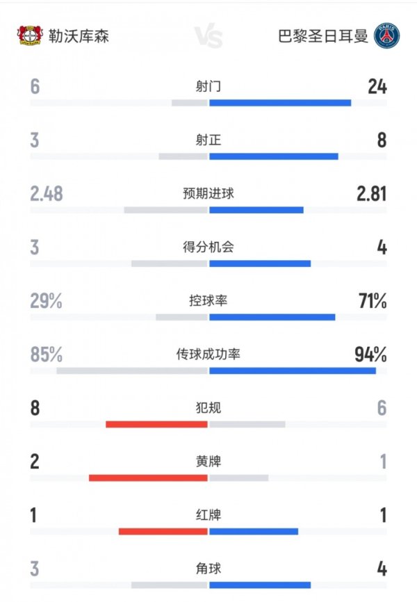 统治力！十人巴黎7-2十人药厂数据：射门24-6，射正8-3
