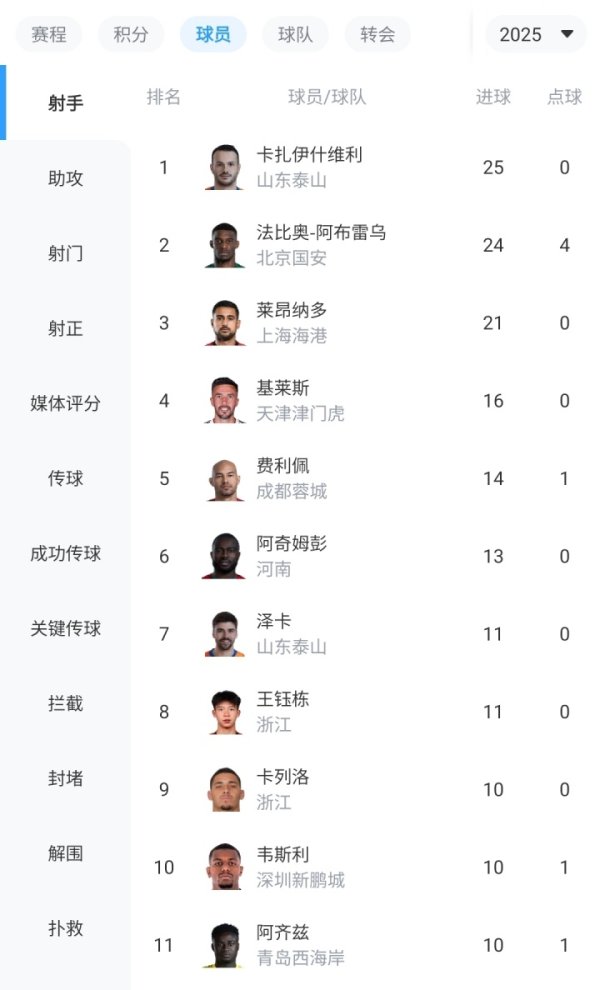 剩最后1轮！瓦科25球0点领跑中超射手榜，法比奥24球，王钰