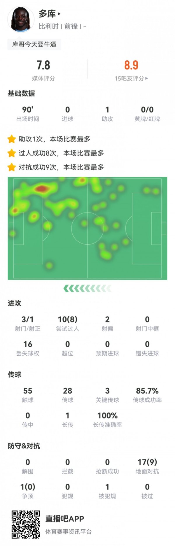 爆点！多库本次世预赛完成突破34次，比其他任何球员至少多出1