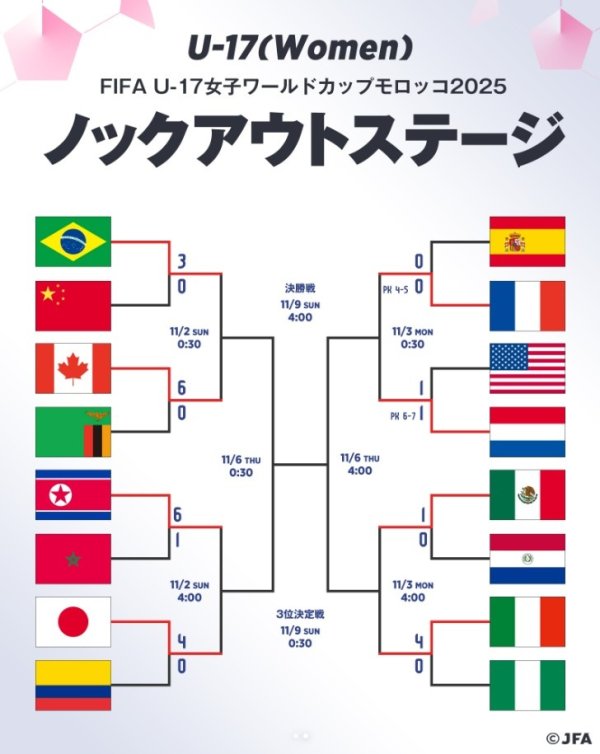 U17女足世界杯1/4决赛：日本对阵朝鲜，法国对荷兰