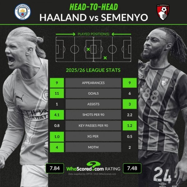 哈兰德与塞梅尼奥数据对比：前者得分  和射球  更多，后者助