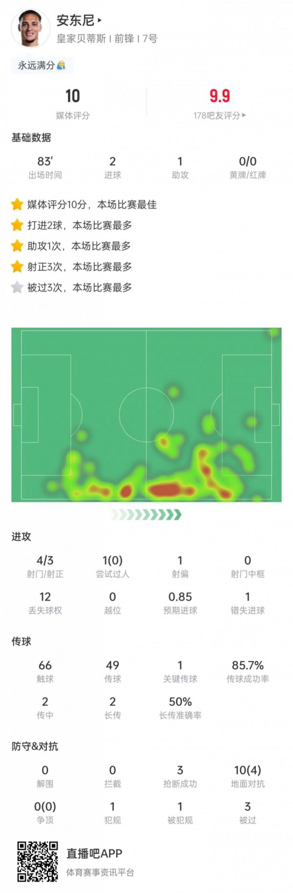 满分表现！安东尼本场数据：2射1传+完成3次抢断，获评10分