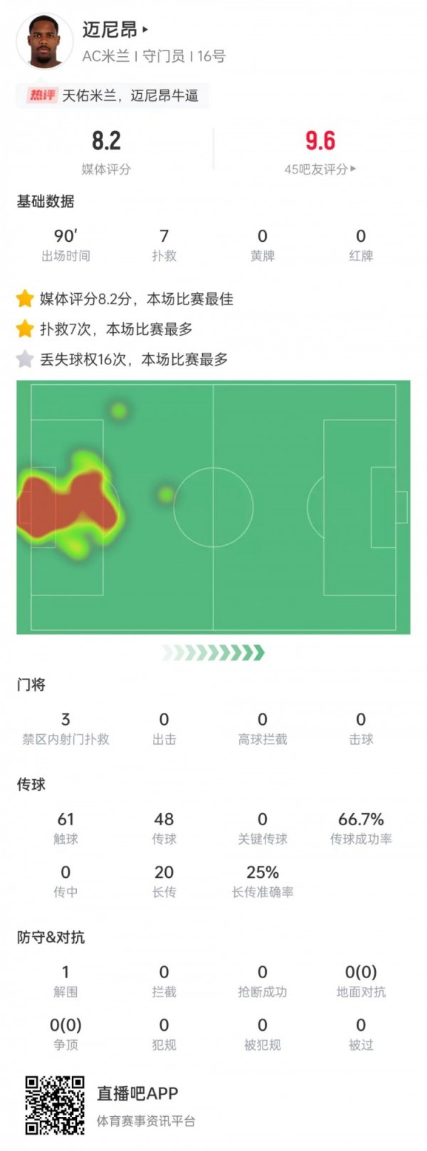 迈尼昂本场数据：扑出点球，7次扑救完成零封，评分8.2全场最