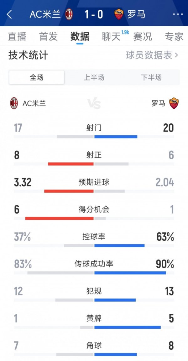 AC米兰1-0罗马全场数据：射门17-20，射正8-6，得分