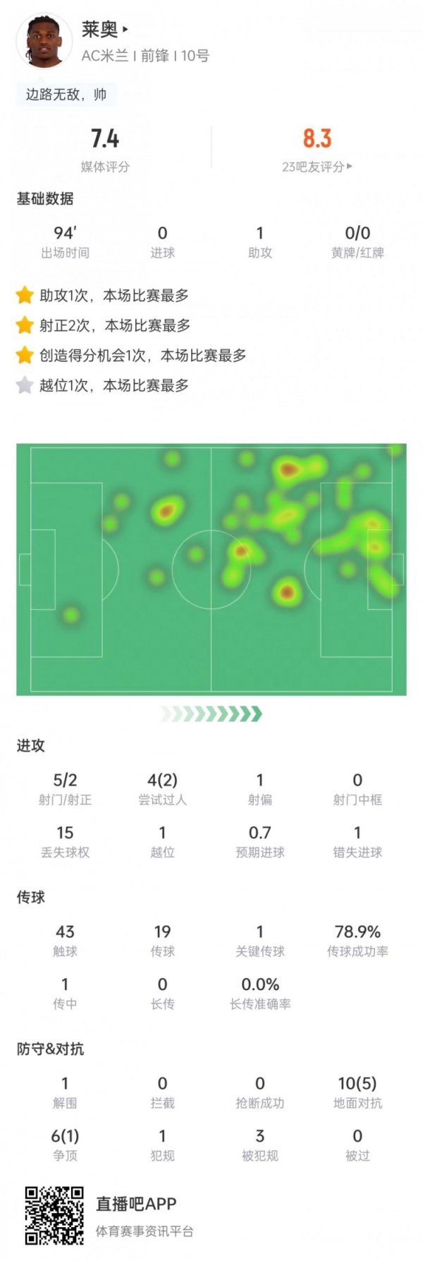 莱奥本场数据：送出助攻+错失1次机会，4次过人2次成功，评分