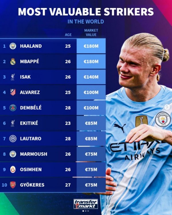 五号位德回转  价排行：哈兰德、姆巴佩1.8亿欧最高，伊萨克