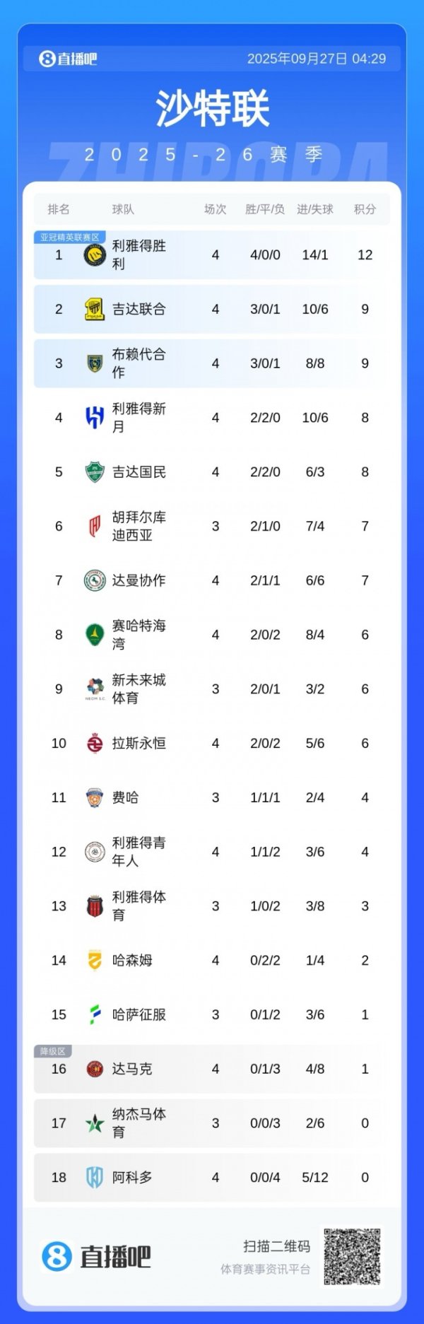 夺魁  机会？沙特联积分榜：获胜  4连胜领跑，领跑  吉达