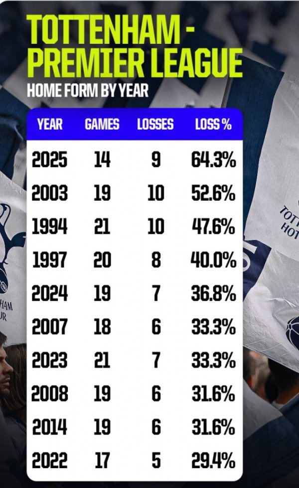 14战9负！热刺今年职业联赛  主场作战  落败率64.3%