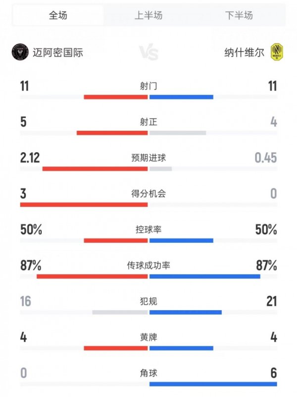 迈阿密vs纳什维尔数据：射球  11比11、射正5比4、积分