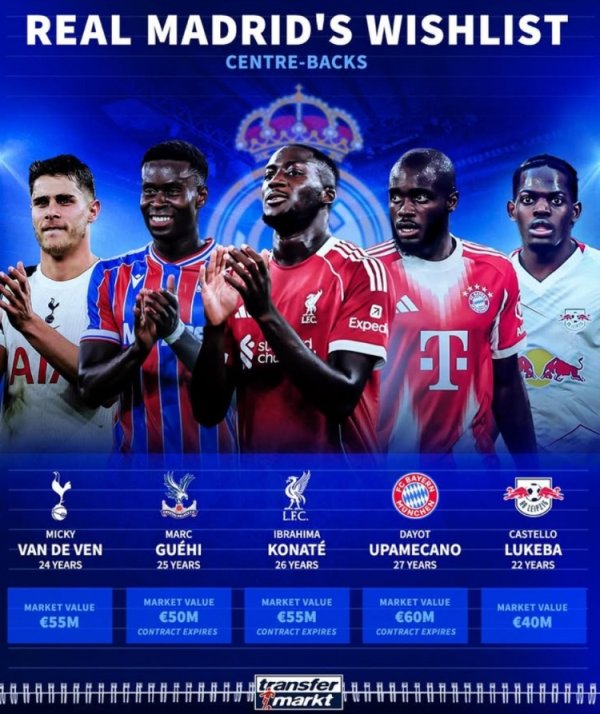 选谁？德转列皇马5大中卫目标：科纳特、于帕、格伊3人合同将到