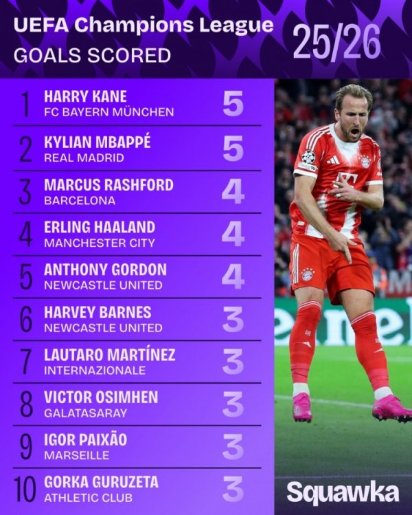本赛季欧冠进球榜：凯恩姆巴佩5球列前二，哈兰德拉师傅等人4球