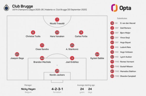 24岁24天！布鲁日排出欧冠历史平均年龄最年轻杆位阵形