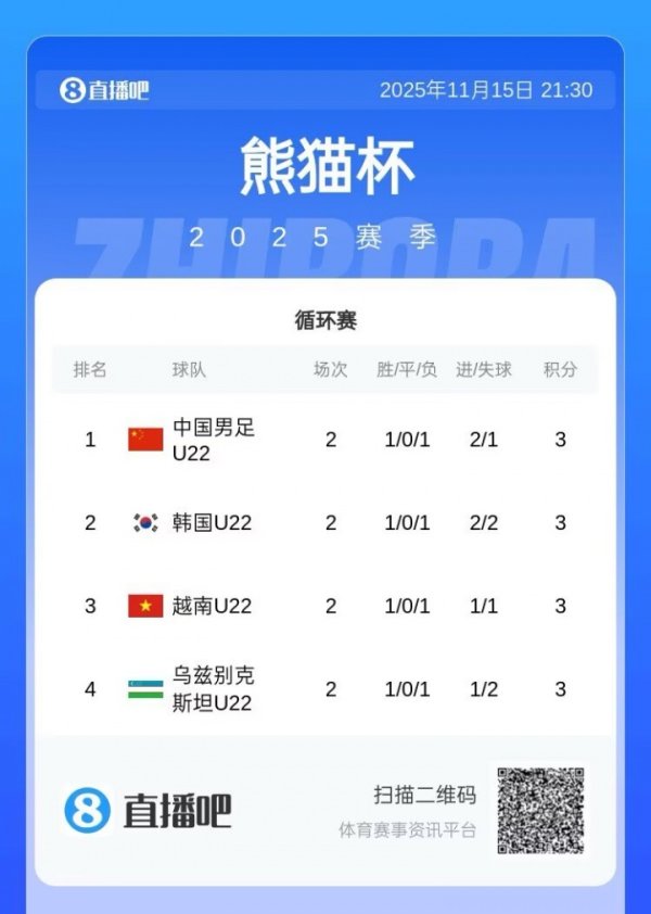 4队都是3分！U22国足凭借净胜球优势暂列第一 末轮战乌兹别